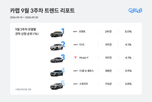 신차 견적 SUV가 휩쓸었다···쏘렌토 1위·EV5도 상위권