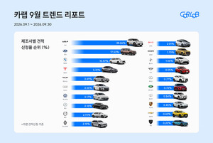 기아 EV5, 쏘렌토 제치고 신차 견적 1위···SUV가 상위권 싹쓸이