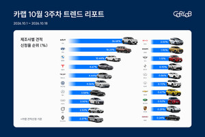 전기차 EV5 제친 쏘렌토···10월 신차 견적 신청 1위 탈환